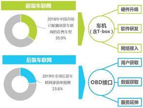 艾瑞咨詢 2019，車企擴大車聯網布局的絕佳時機