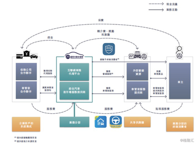盛世大聯(lián)(1879.HK) 保險代理業(yè)務(wù)順勢而起，掘金汽車后市場藍(lán)海